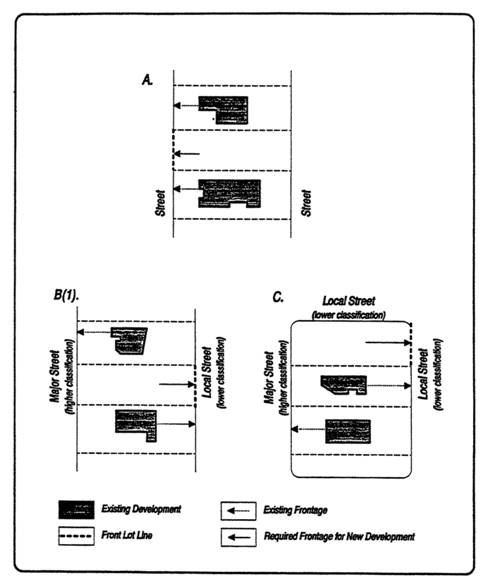 Figure 10-1. Identification of Front Lot Lines
