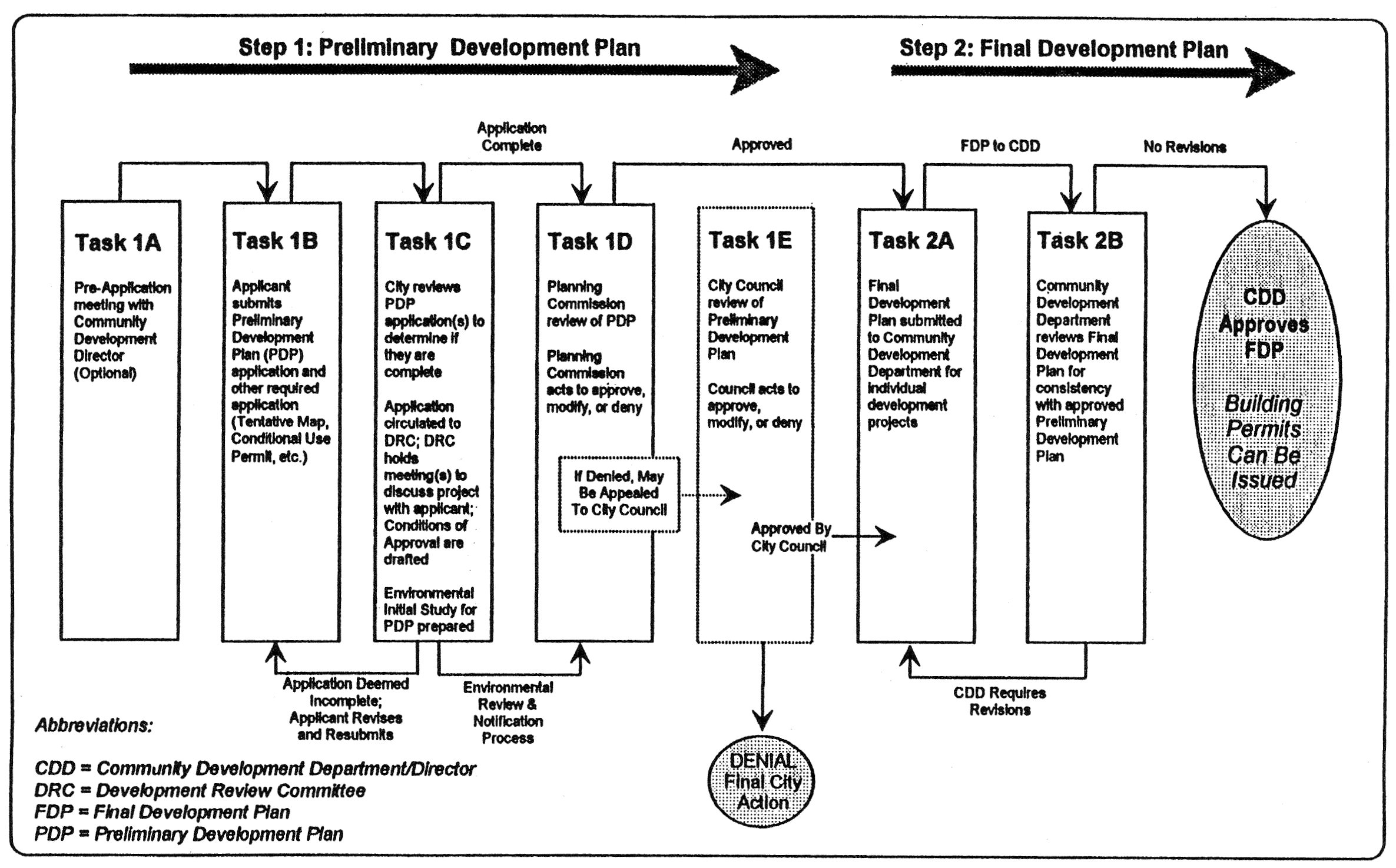 Figure 145-1. Planned Development Process