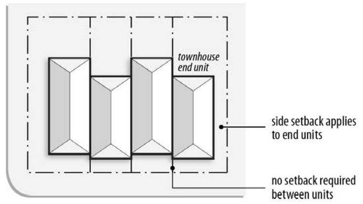 FIGURE 10-1: SIDE SETBACKS FOR TOWNHOUSES