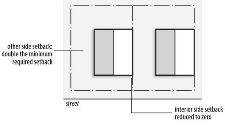 FIGURE 30-3: MINIMUM SIDE BUILDING SETBACKS FOR LOT LINE HOUSES