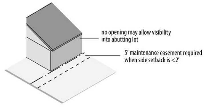 FIGURE 30-4: LOT LINE HOUSE MAINTENANCE EASEMENTS AND "PRIVACY" REQUIREMENTS