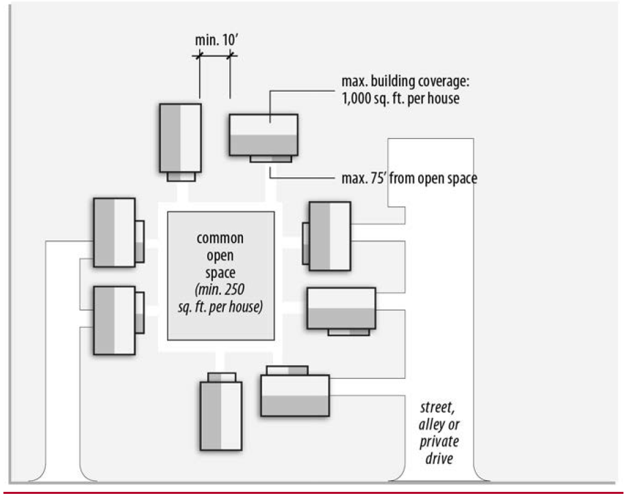 FIGURE 30-8: COTTAGE COURTS