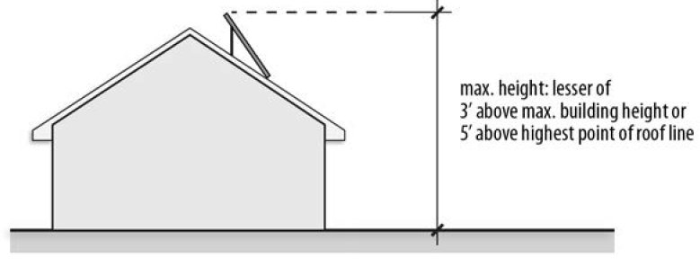 FIGURE 30-12: ROOF-MOUNTED SOLAR ENERGY SYSTEMS