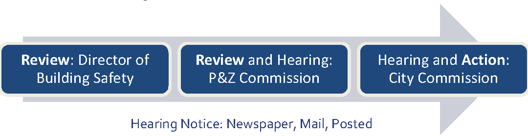 FIGURE 65-2: ZONING MAP AMENDMENT PROCESS (GENERALLY)