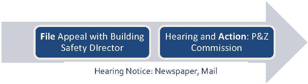 FIGURE 65-6: APPEALS OF ADMINISTRATIVE DECISIONS (GENERALLY)