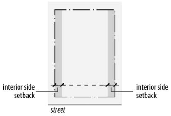 FIGURE 85-2: SIDE (INTERIOR) SETBACK MEASUREMENT