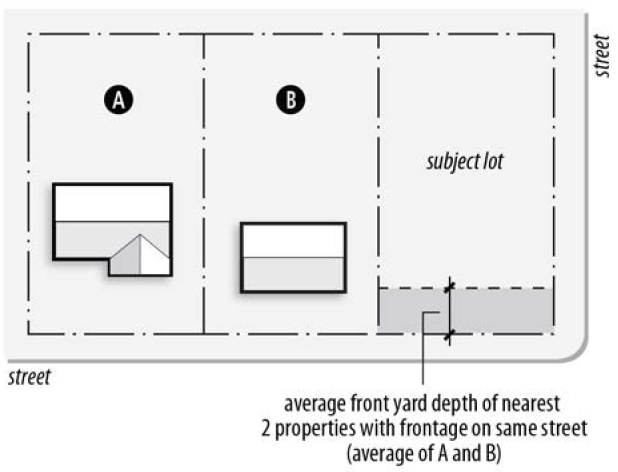 FIGURE 85-10: CONTEXTUAL SETBACKS (4)