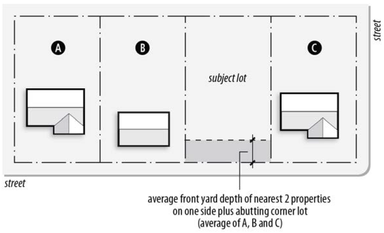 FIGURE 85-11: CONTEXTUAL SETBACKS (5)
