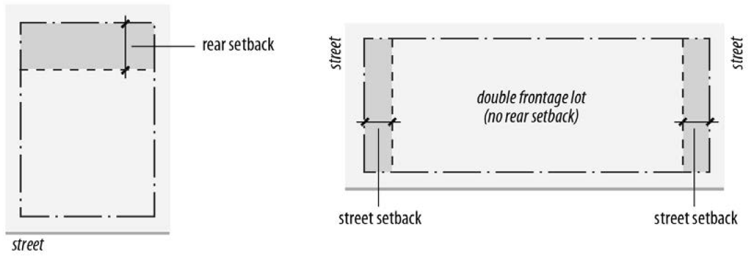 FIGURE 85-3: REAR SETBACK MEASUREMENT