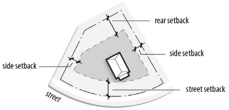FIGURE 85-4: SETBACKS FROM CURVILINEAR LOT LINES