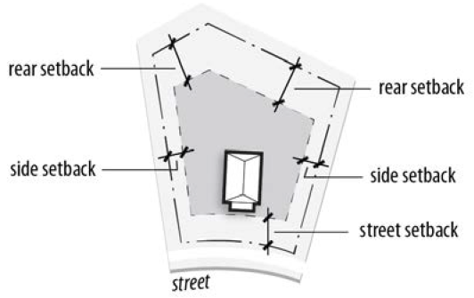 FIGURE 85-5: SETBACKS FROM MULTIPLE REAR LOT LINES
