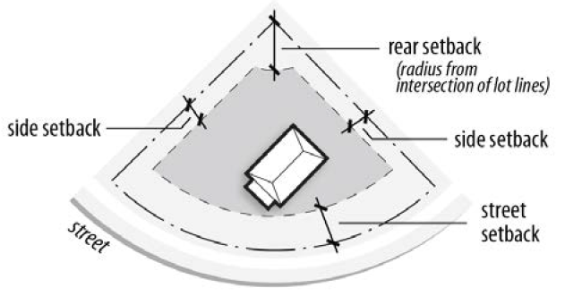 FIGURE 85-6: REAR SETBACK MEASUREMENT WHEN THERE IS NO REAR LOT LINE