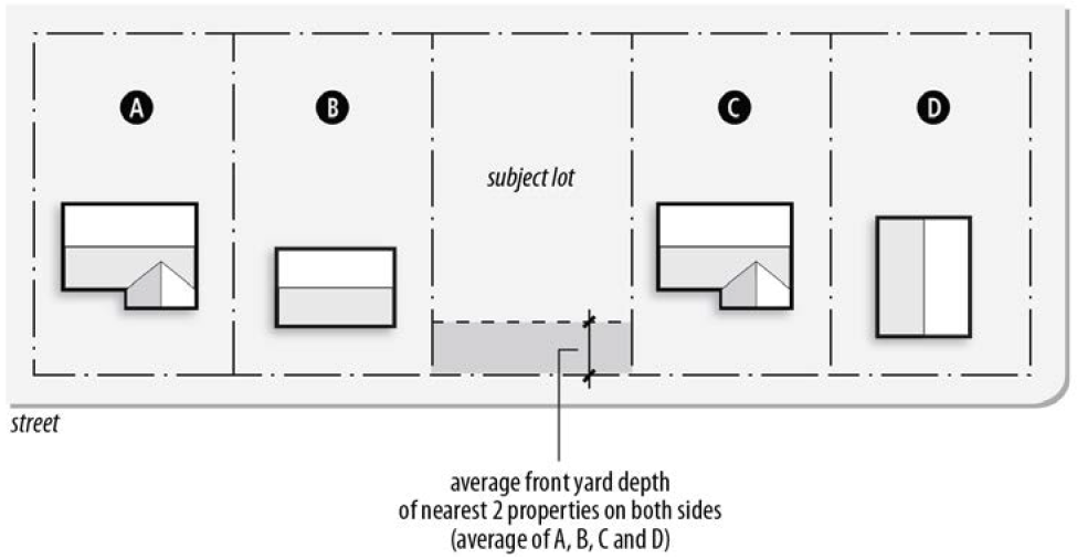 FIGURE 85-7: CONTEXTUAL SETBACKS (1)
