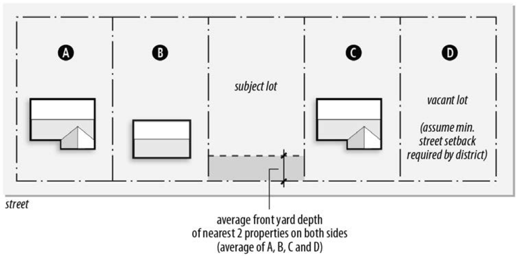 FIGURE 85-8: CONTEXTUAL SETBACKS (2)