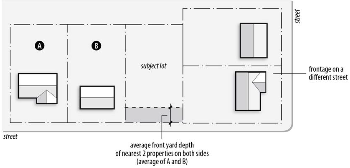 FIGURE 85-9: CONTEXTUAL SETBACKS (3)