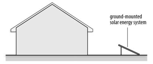 FIGURE 90-8: GROUND-MOUNTED SOLAR ENERGY SYSTEM