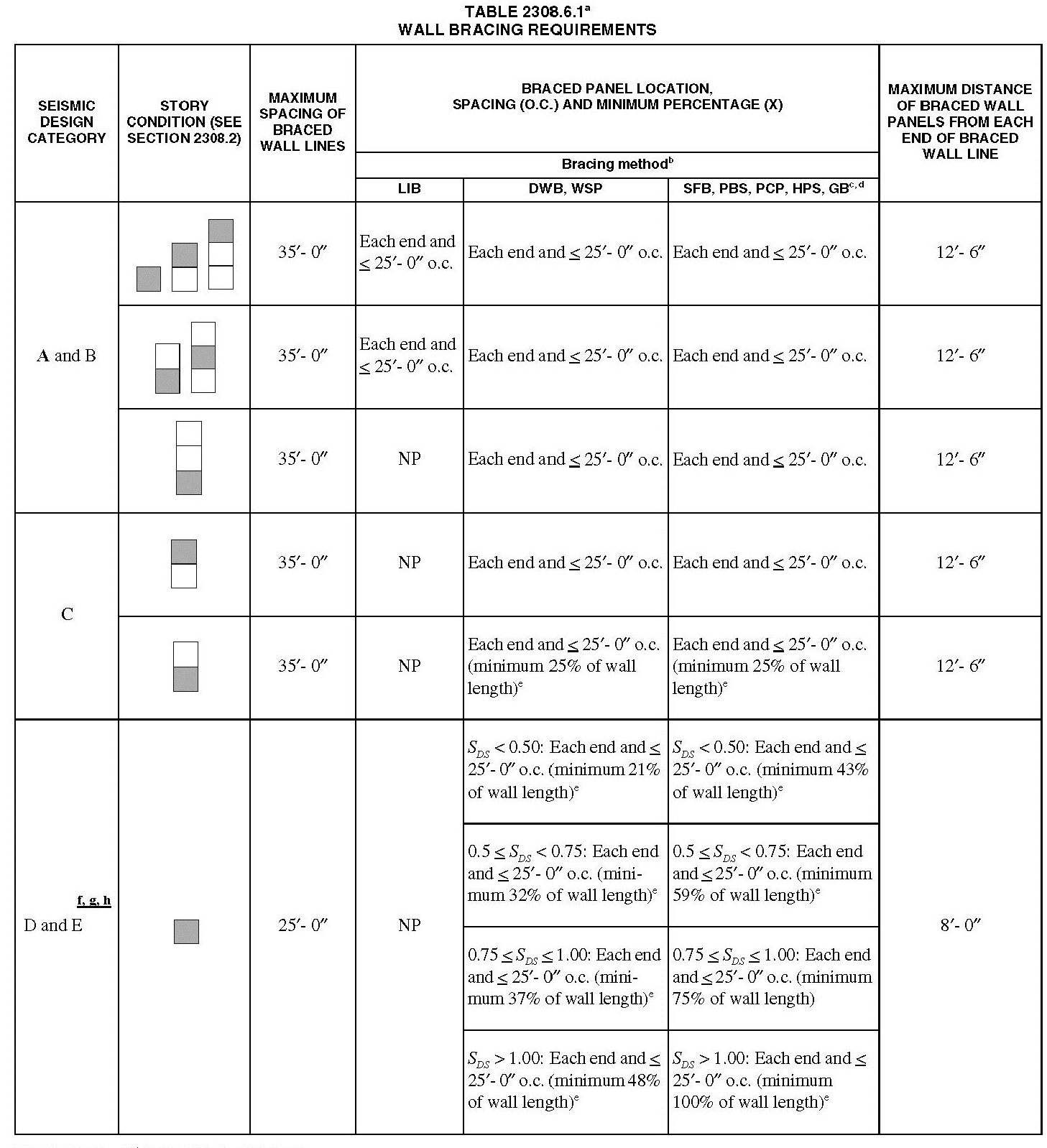 California Building Code Types Municode Library
