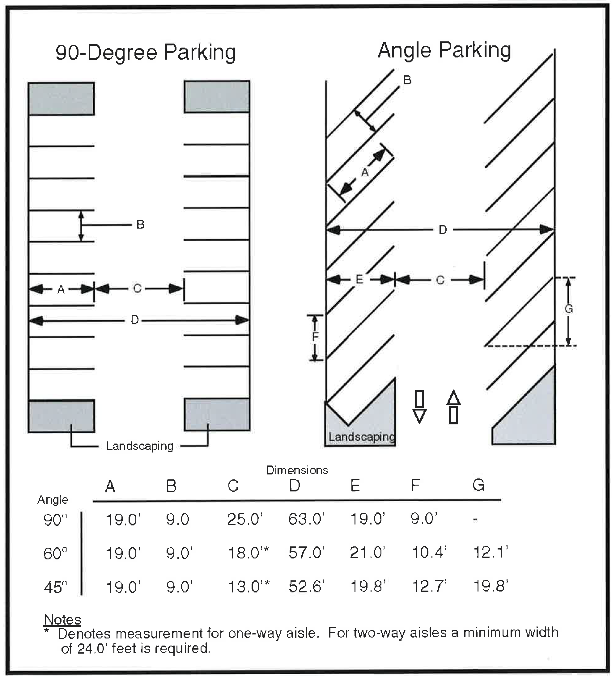 Figure 17.54.110-1 Parking Lot Design Standards