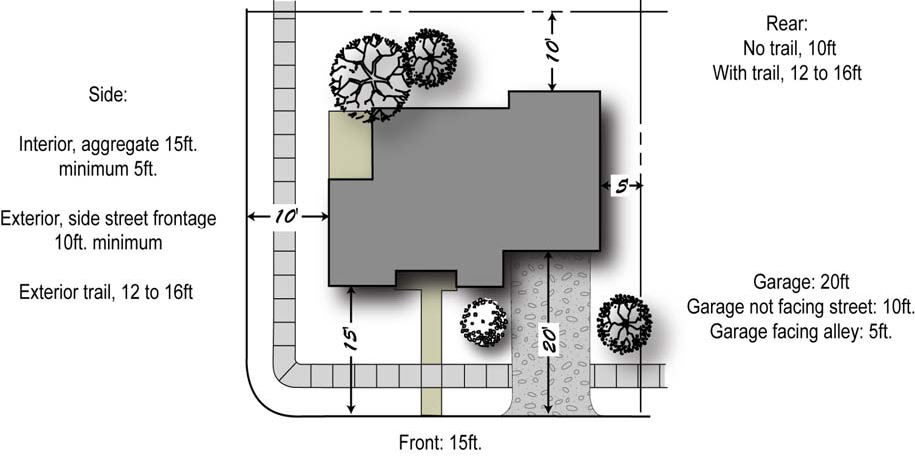 Figure 2 Required Setbacks