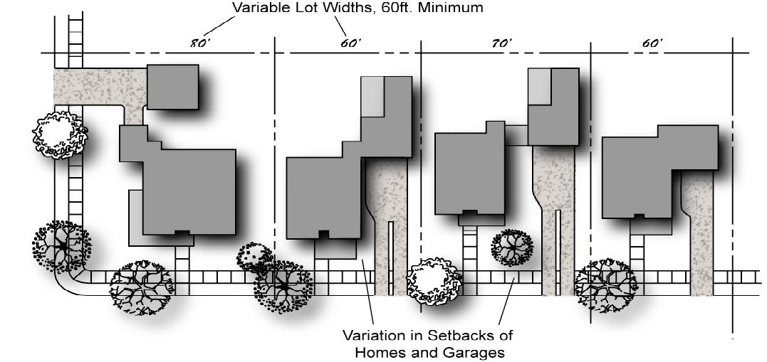Figure 3 Variations in Lot Widths, Setbacks and Garage Placement
