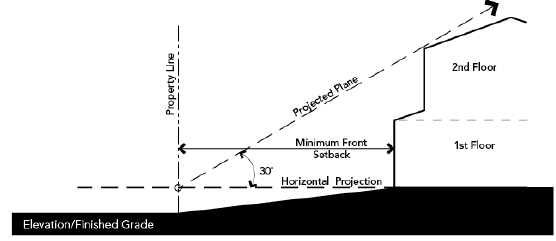 Figure 2-1 Encroachment Plan - R-0 and R-1 Zones