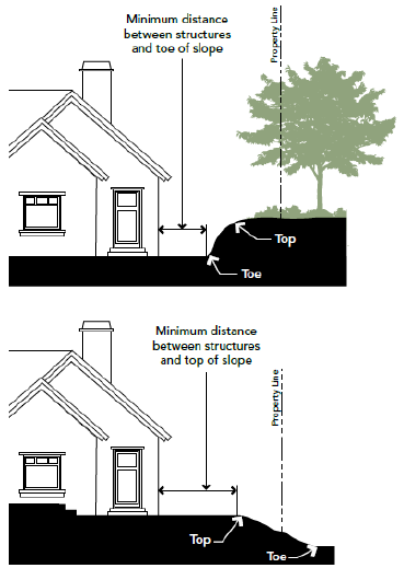 Figure 2-2 Minimum Distance Between Structures and Slopes