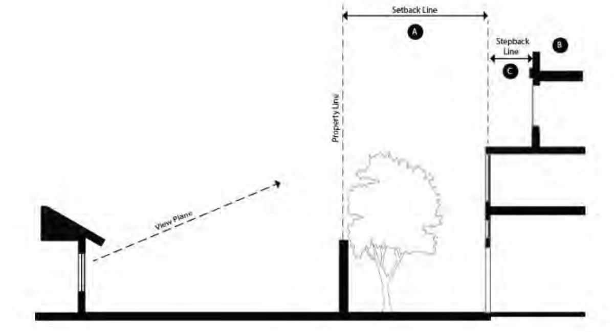 Figure 2-B: Setback and Step Back Provisions