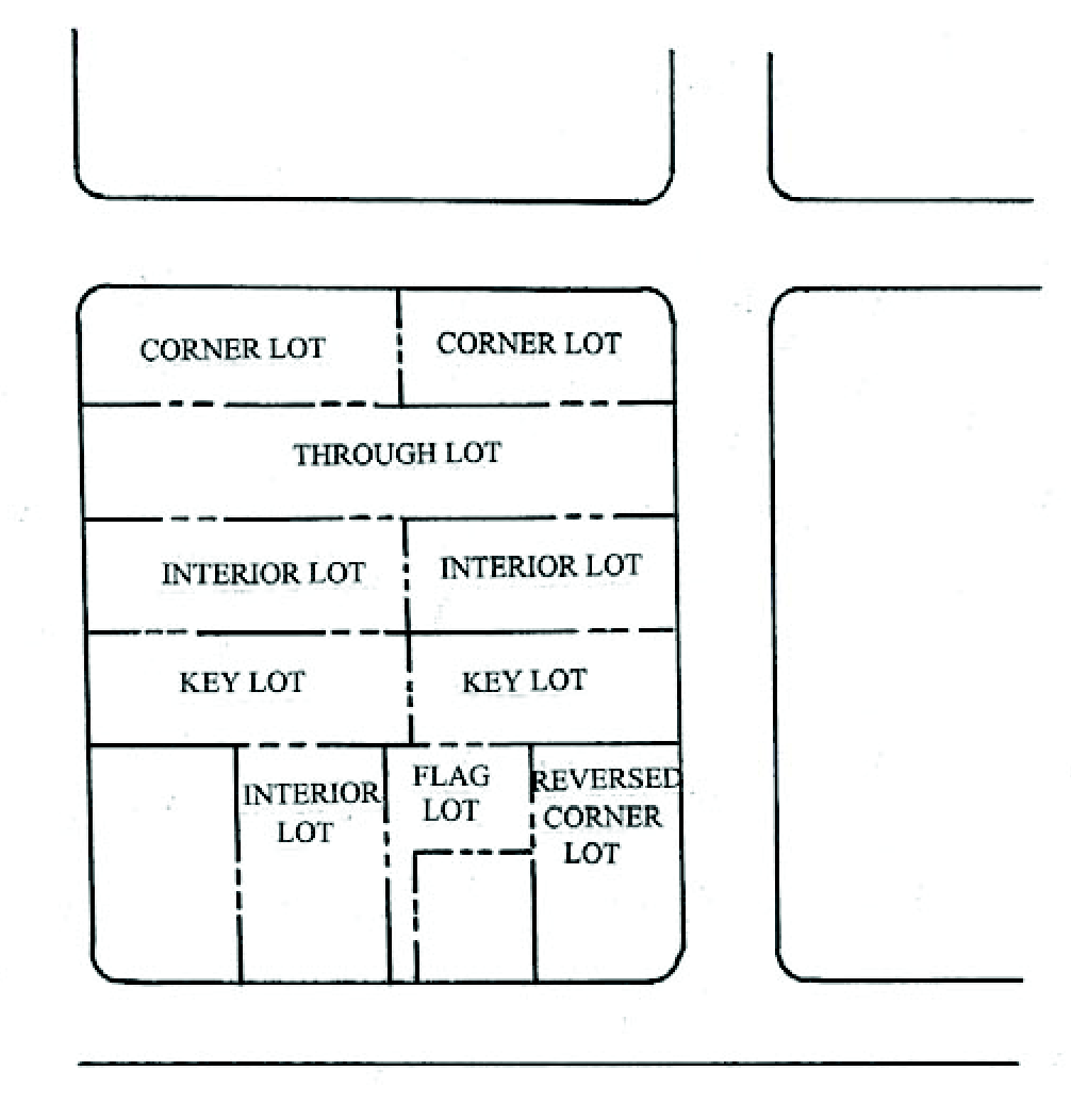 Figure 4: Types of Lots