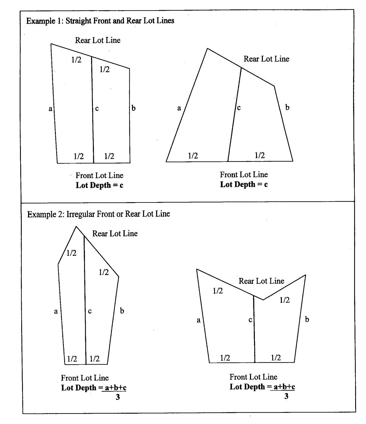 Figure 5: Lot Depth