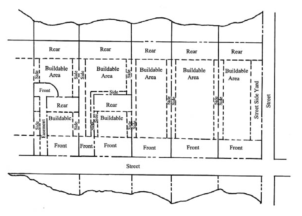 Figure 10: Types of Yards