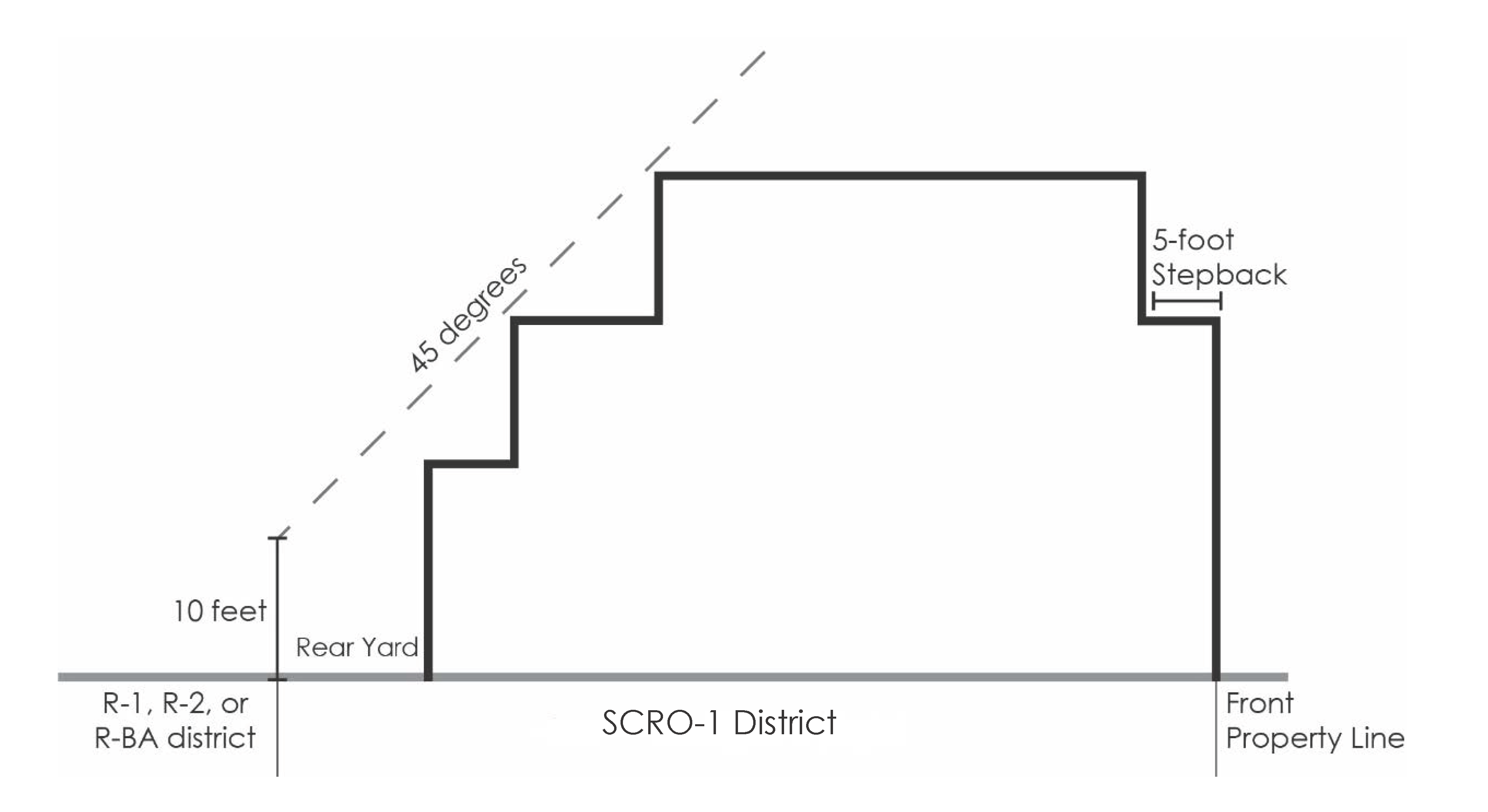 Figure 17.45.030-1 SCRO-1 Stepbacks