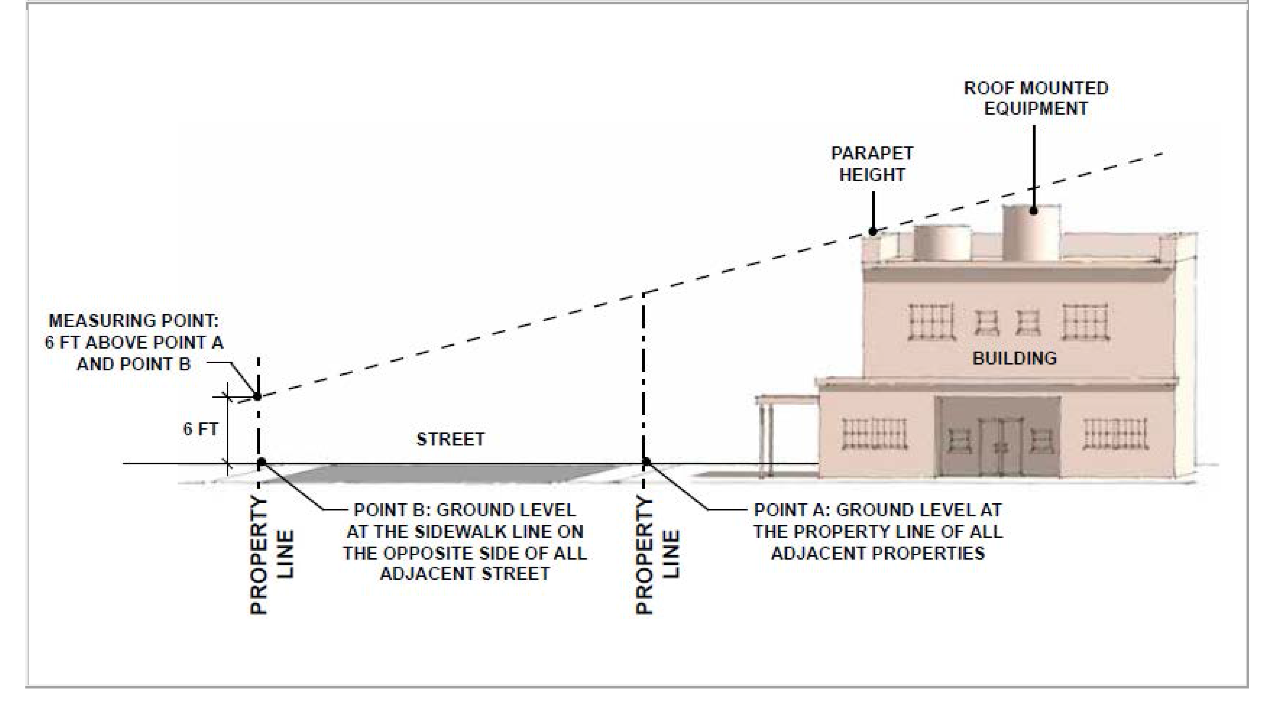 Figure 17.60-5—Screening of Equipment
