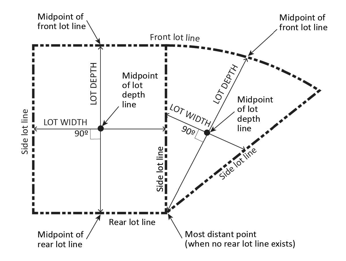 FIGURE 17.02.030.D: MEASURING LOT WIDTH AND DEPTH