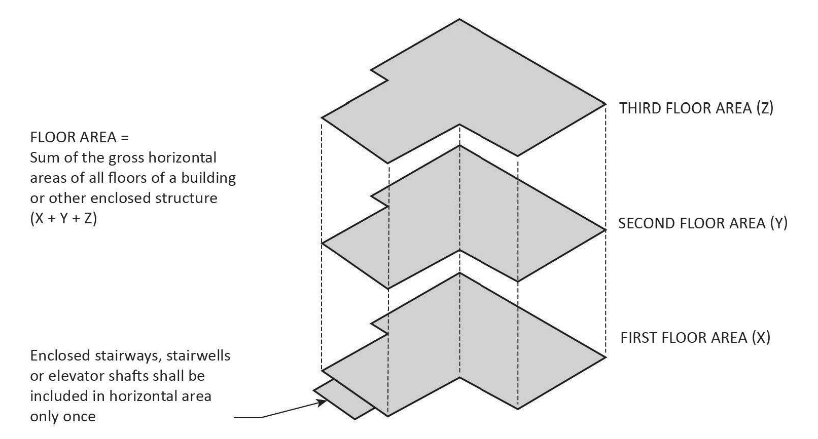 FIGURE 17.02.030.F: DETERMINING FLOOR AREA