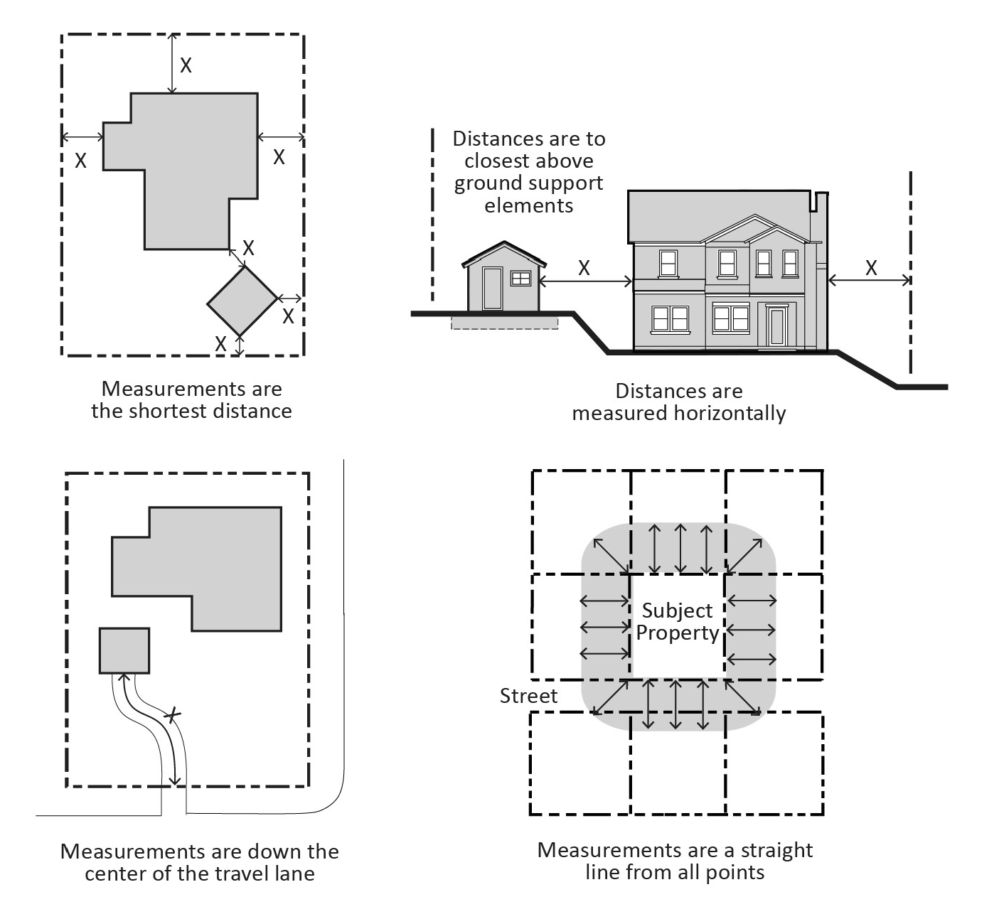 FIGURE 17.02.030.B: MEASURING DISTANCES