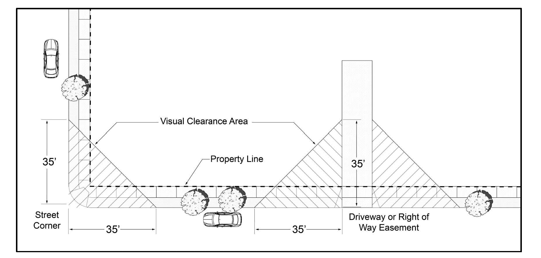 FIGURE 17.16.140: VISUAL CLEARANCE AREA