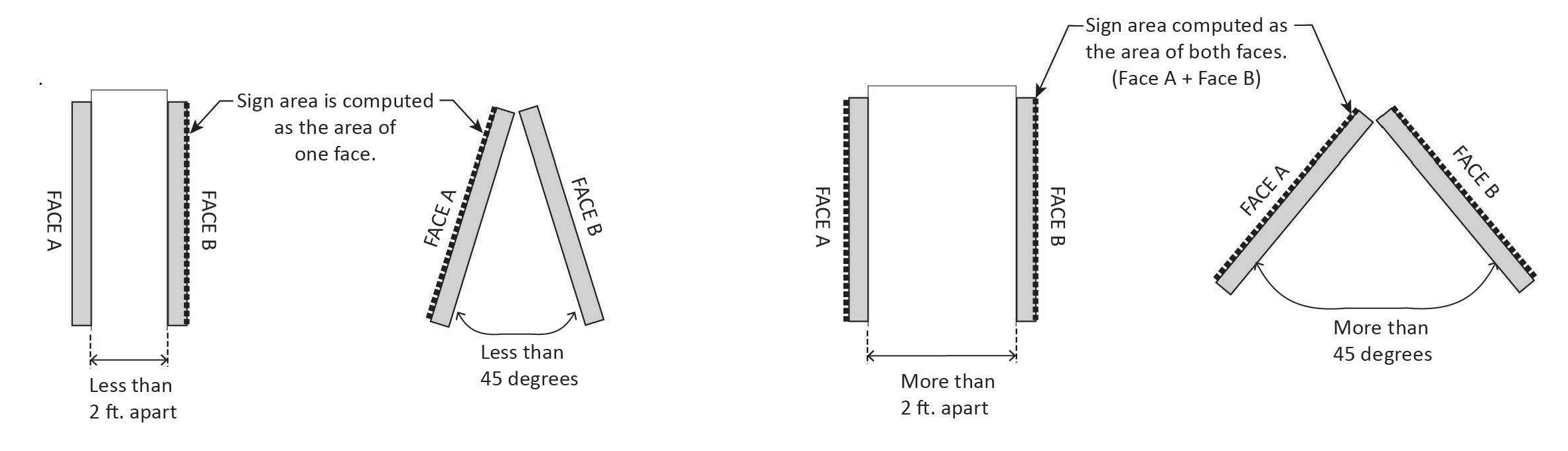 FIGURE 17.24.050.B: MEASURING DOUBLE-FACED SIGNS