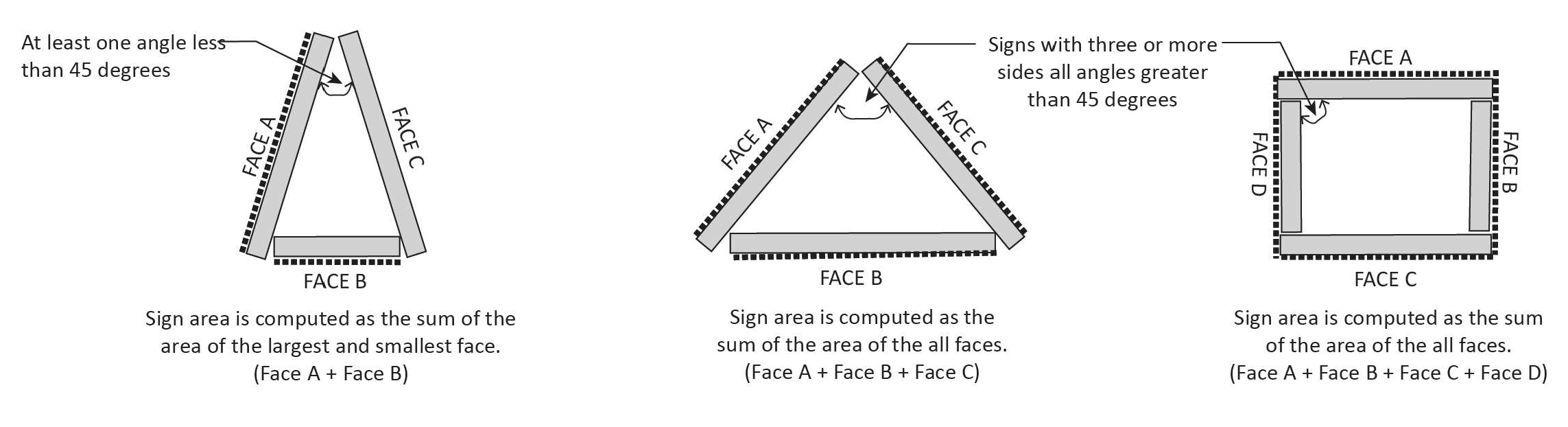 FIGURE 17.24.050.C: MEASURING MULTI-FACED SIGNS