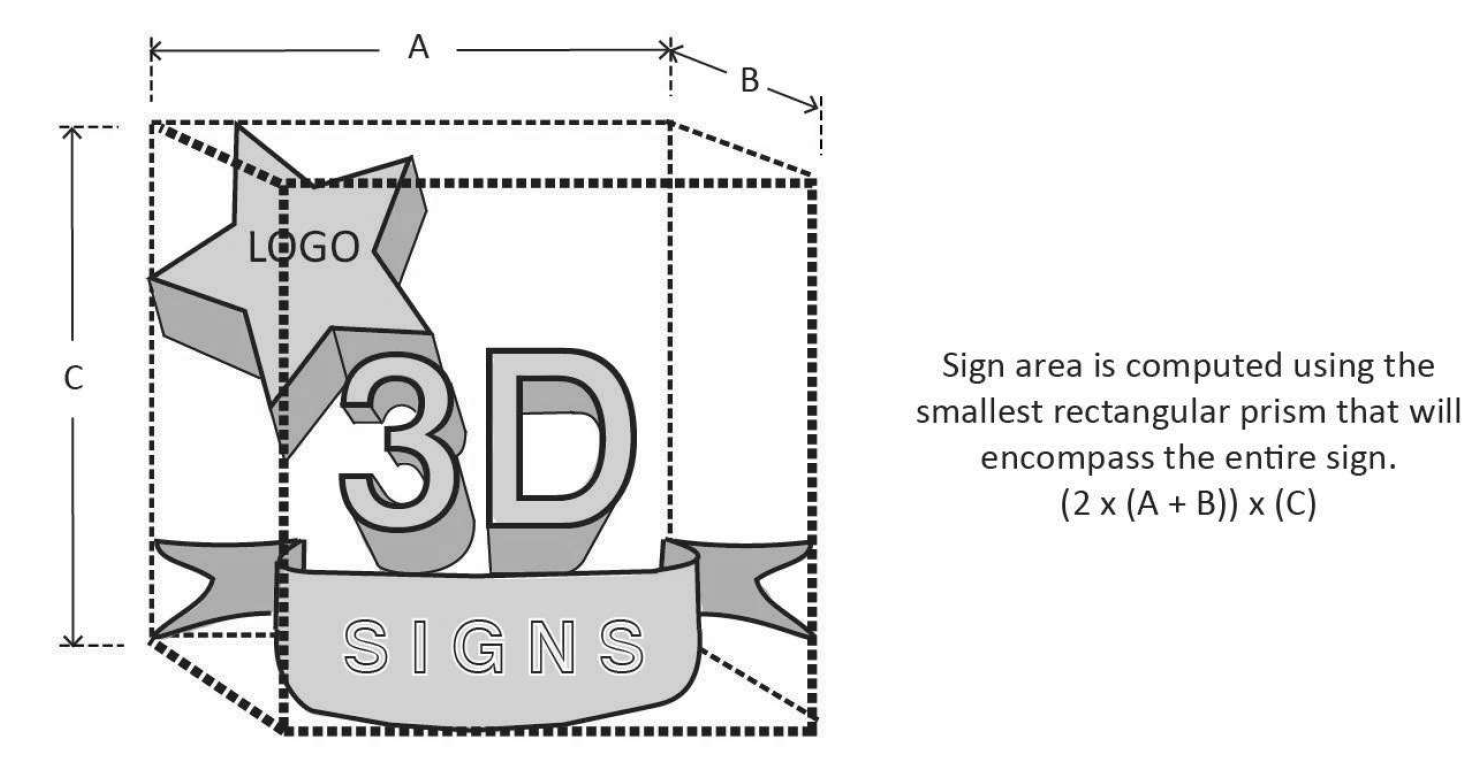 FIGURE 17.24.050.D: MEASURING THREE-DIMENSIONAL SIGNS