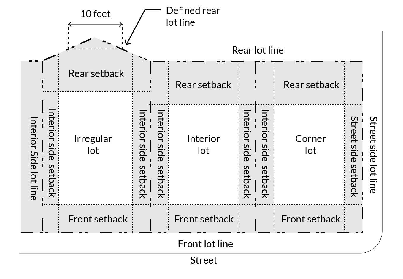 FIGURE 17.43.190.B: SETBACK TYPES