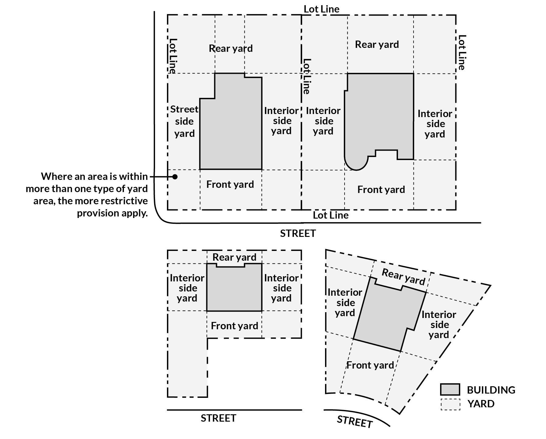 FIGURE 17.43.250.A: YARD TYPES