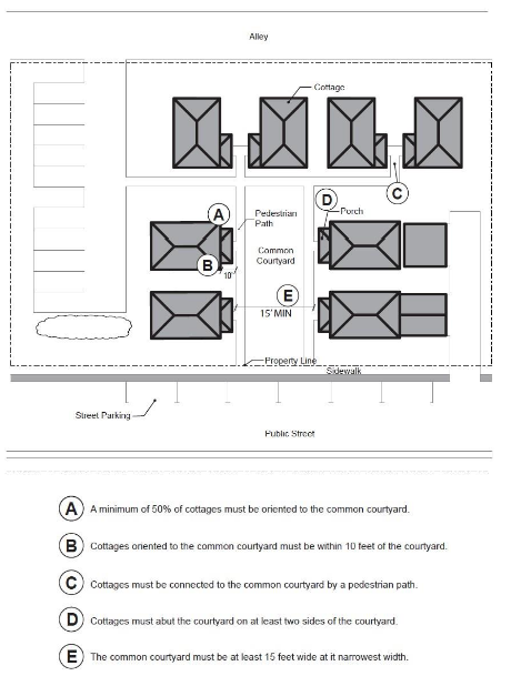 Figure 17.106.040-1: Cottage Cluster Orientation and Common Courtyard Standards