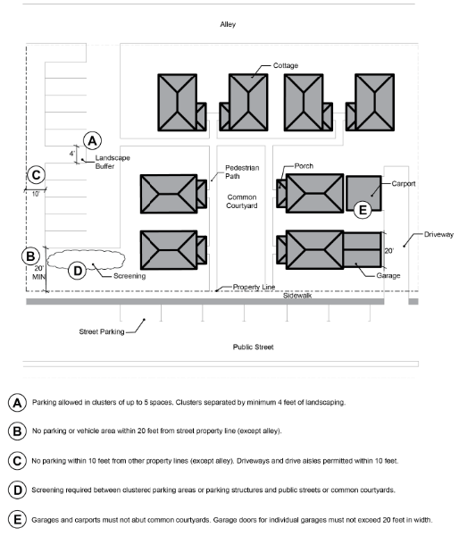 Figure 17.106.040-2: Cottage Cluster Parking Design Standards