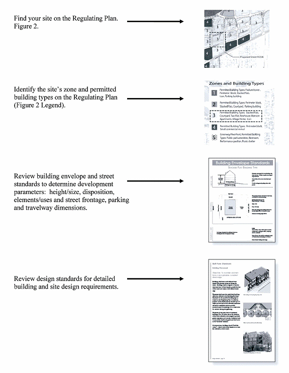 Figure 1. Steps to Using the Form-Based Code Process