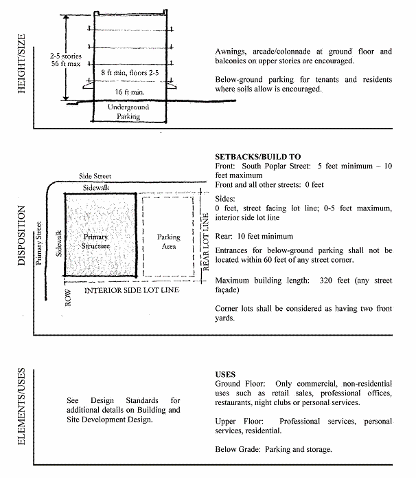 BUILDING ENVELOPE STANDARDS Perimeter Block Building Type
