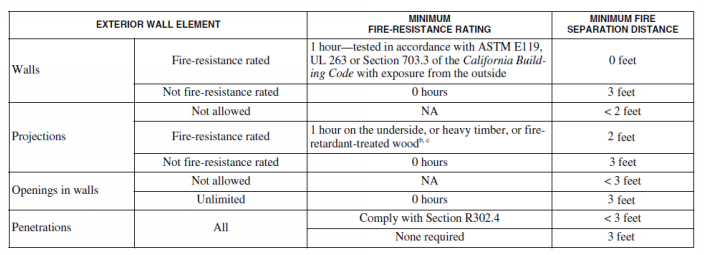 California Code of Regulations, Title 8, Table S-1 Rated Capacity