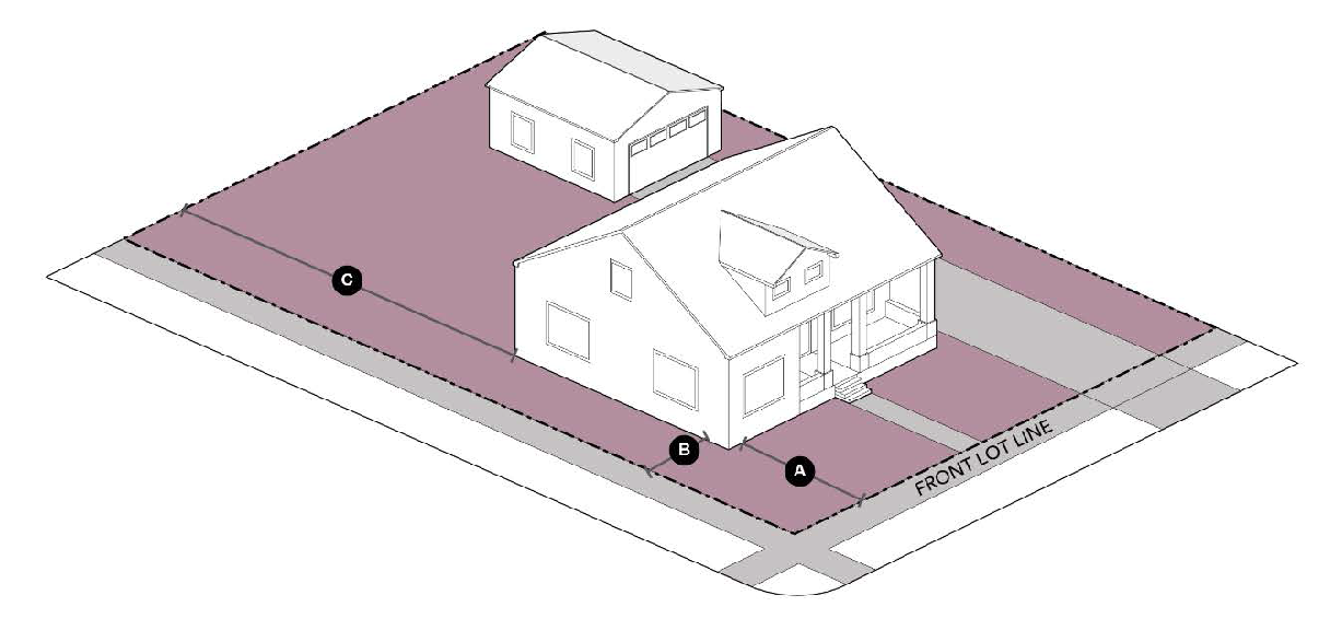 Figure 2.1—Setback Measurements