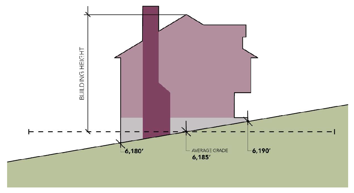 Figure 2.3—Building Height Measurement