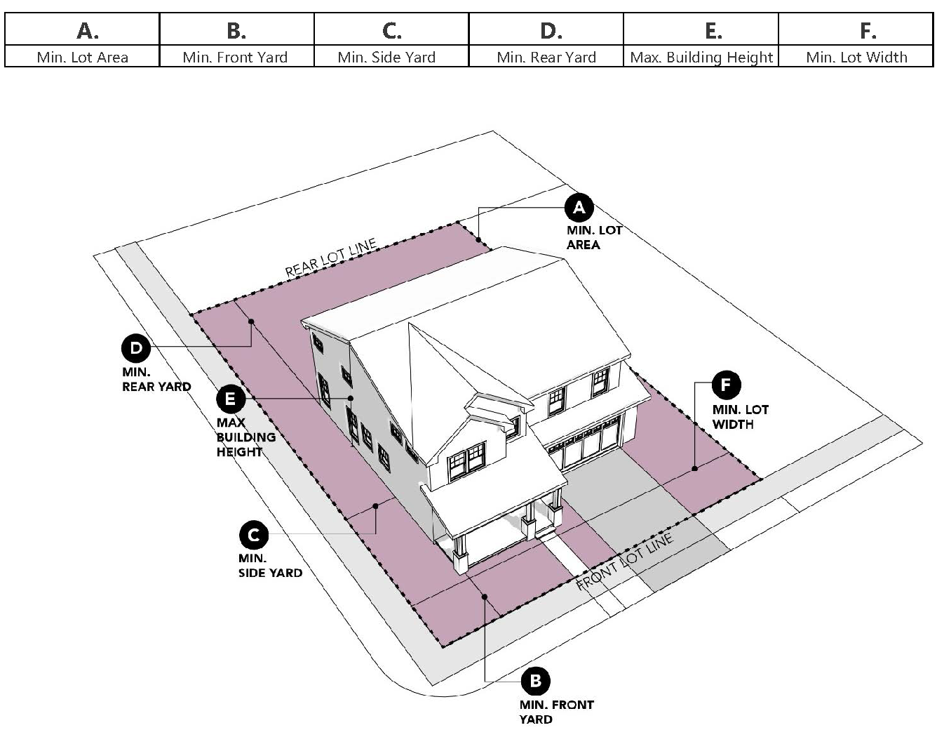 Figure 3.01 Residential Dimensional Standards