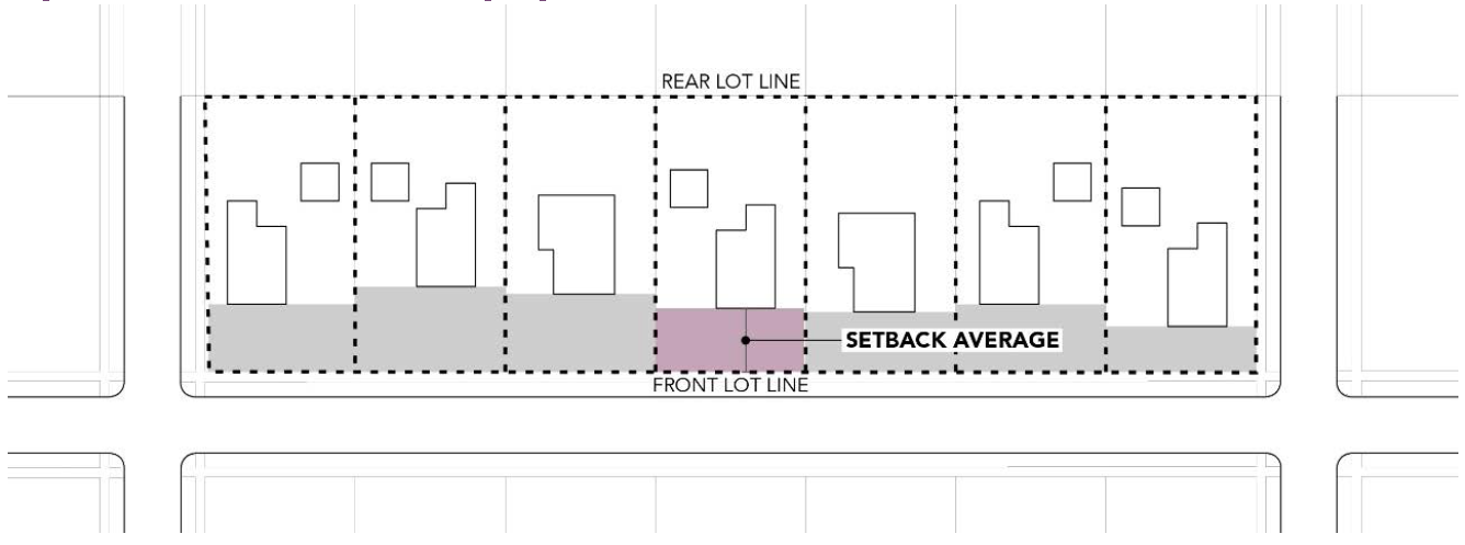Figure 3.02 Setback Averaging